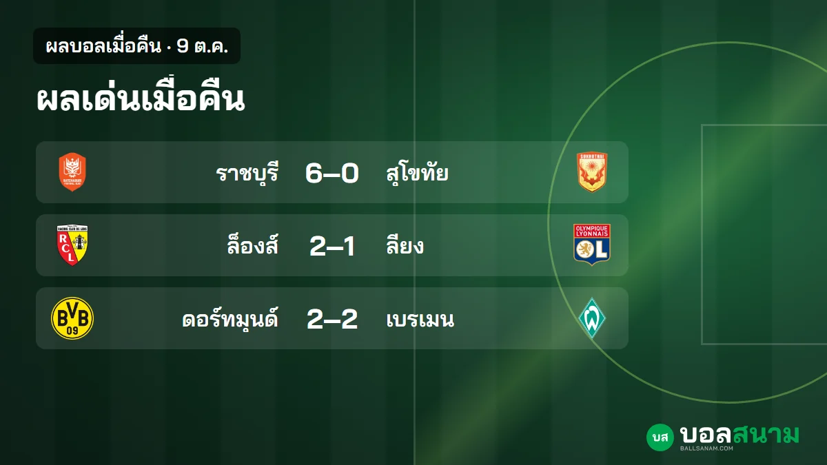 ภาพประกอบ: ผลบอลเมื่อคืน 9 ต.ค. ดอร์ทมุนด์เสมอเบรเมน 2-2 ราชบุรีชนะสุโขทัย 6-0