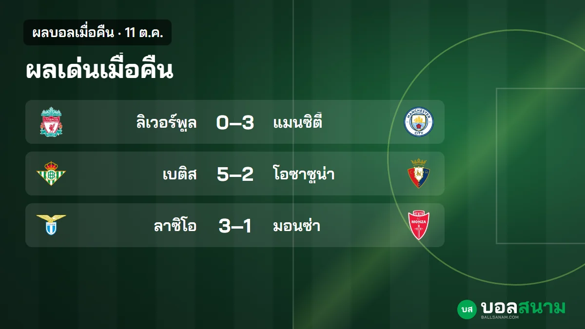 ภาพประกอบ: ผลบอลเมื่อคืน 11 ต.ค. แมนซิตี้บุกชนะลิเวอร์พูล 3-0 เบติสชนะ 5-2