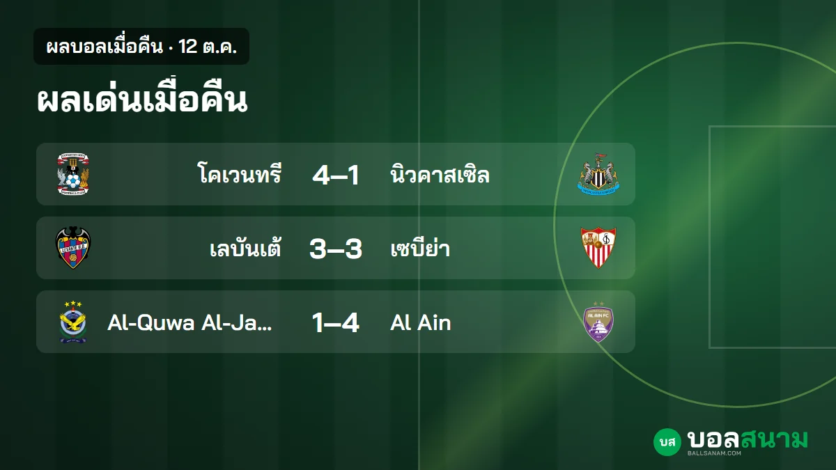 ภาพประกอบ: ผลบอลเมื่อคืน 12 ต.ค. โคเวนทรีชนะนิวคาสเซิล 4-1 เลบันเต้เสมอ 3-3