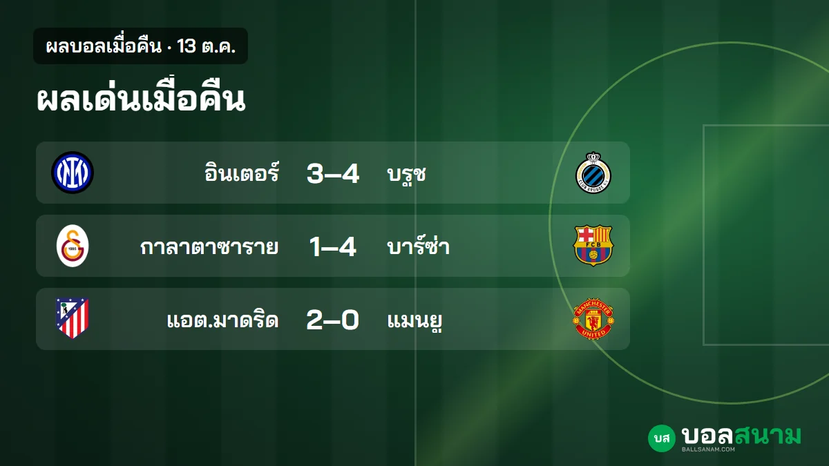ภาพประกอบ: ผลบอลเมื่อคืน 13 ต.ค. แมนยูแพ้แอตเลติโก 0-2 อินเตอร์แพ้บรูช 3-4