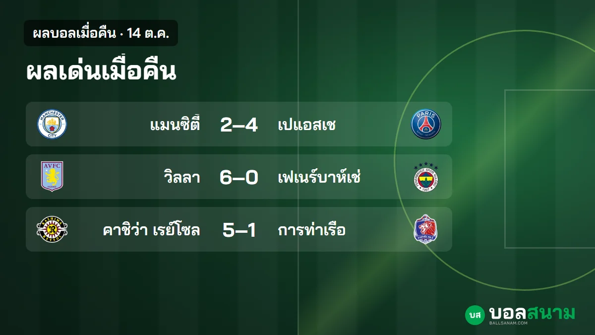 ภาพประกอบ: ผลบอลเมื่อคืน 14 ต.ค. แมนซิตี้แพ้เปแอสเช 2-4 ท่าเรือแพ้คาชิว่า 1-5