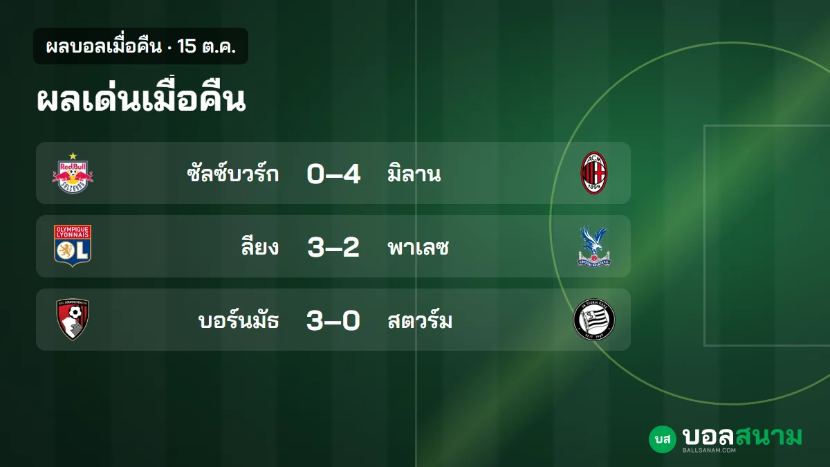 ภาพประกอบ: ผลบอลเมื่อคืน 15 ต.ค. มิลานถล่มซัลซ์บวร์ก 4-0 พาเลซแพ้ลียง 2-3