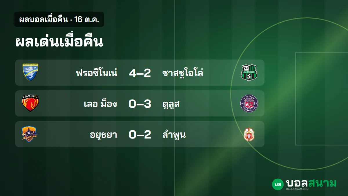 ภาพประกอบ: ผลบอลเมื่อคืน 16 ต.ค. ไรมอนโด้แฮตทริก ฟรอซิโนเน่ชนะ 4-2 วูล์ฟส์บุกชนะเบิร์นลีย์