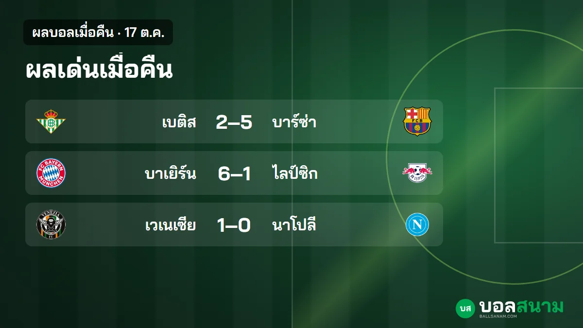 ภาพประกอบ: ผลบอลเมื่อคืน 17 ต.ค. บาเยิร์นถล่มไลป์ซิก 6-1 บาร์ซ่าชนะเบติส 5-2
