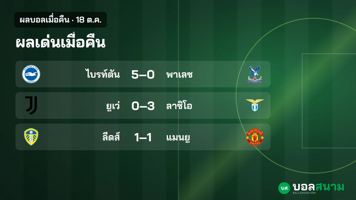 ภาพประกอบ: ผลบอลเมื่อคืน 18 ต.ค. เรอัลชนะเซบีย่า 4-1 ไบรท์ตันถล่มพาเลซ 5-0