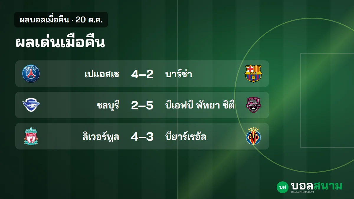 ภาพประกอบ: ผลบอลเมื่อคืน 20 ต.ค. ปารีสชนะบาร์ซ่า 4-2 ลิเวอร์พูลพลิกชนะ 4-3