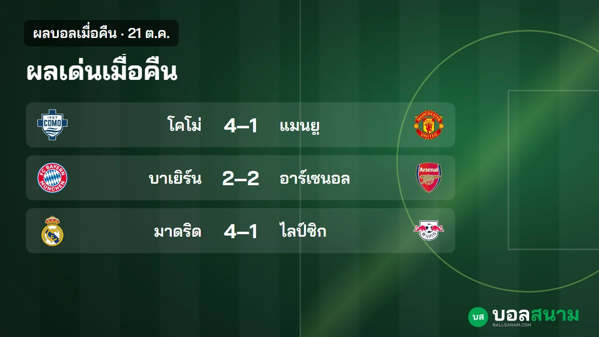 ภาพประกอบ: ผลบอลเมื่อคืน 21 ต.ค. แมนยูพ่ายโคโม่ 1-4 บาเยิร์นเสมออาร์เซนอล 2-2
