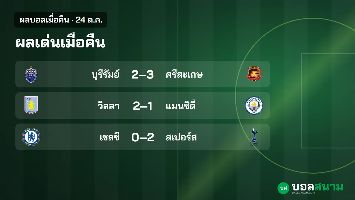 ภาพประกอบ: ผลบอลเมื่อคืน 24 ต.ค. วิลลาชนะแมนซิตี้ 2-1 สเปอร์สบุกชนะเชลซี 2-0