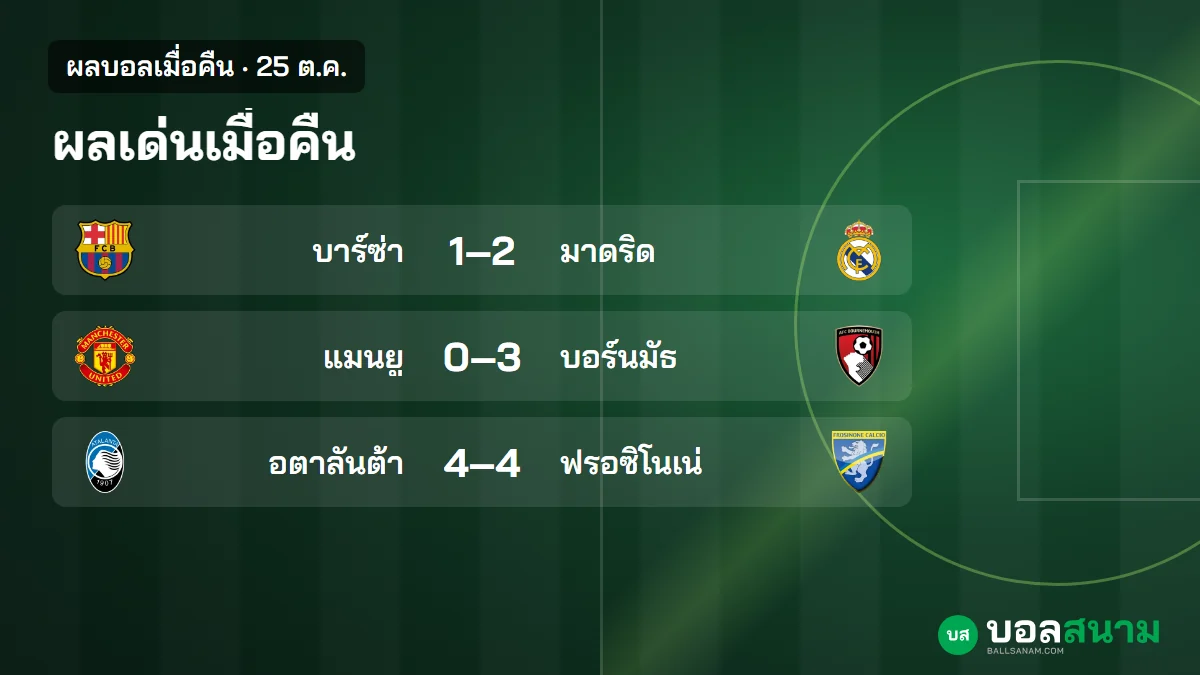 ภาพประกอบ: ผลบอลเมื่อคืน 25 ต.ค. เรอัลบุกชนะบาร์ซ่า 2-1 แมนยูแพ้บอร์นมัธ 0-3