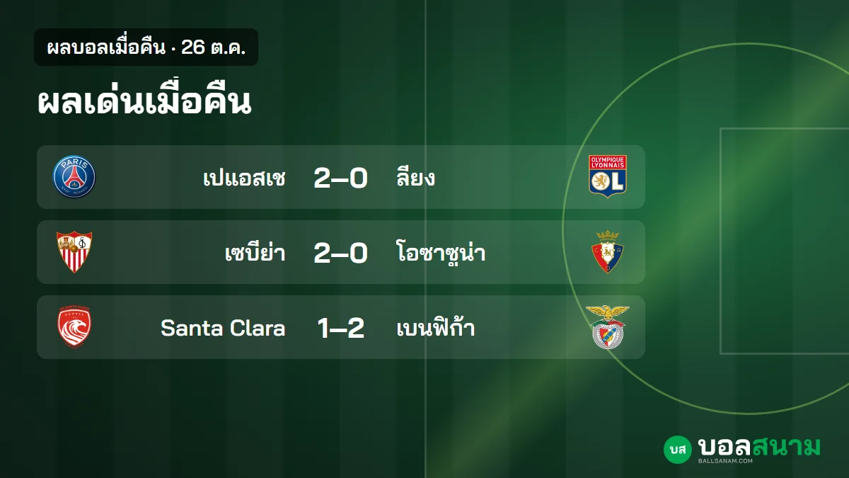 ภาพประกอบ: ผลบอลเมื่อคืน 26 ต.ค. เปแอสเชชนะลียง 2-0 ขึ้นจ่าฝูง เบนฟิก้าแซงชนะซานตา คลาร่า