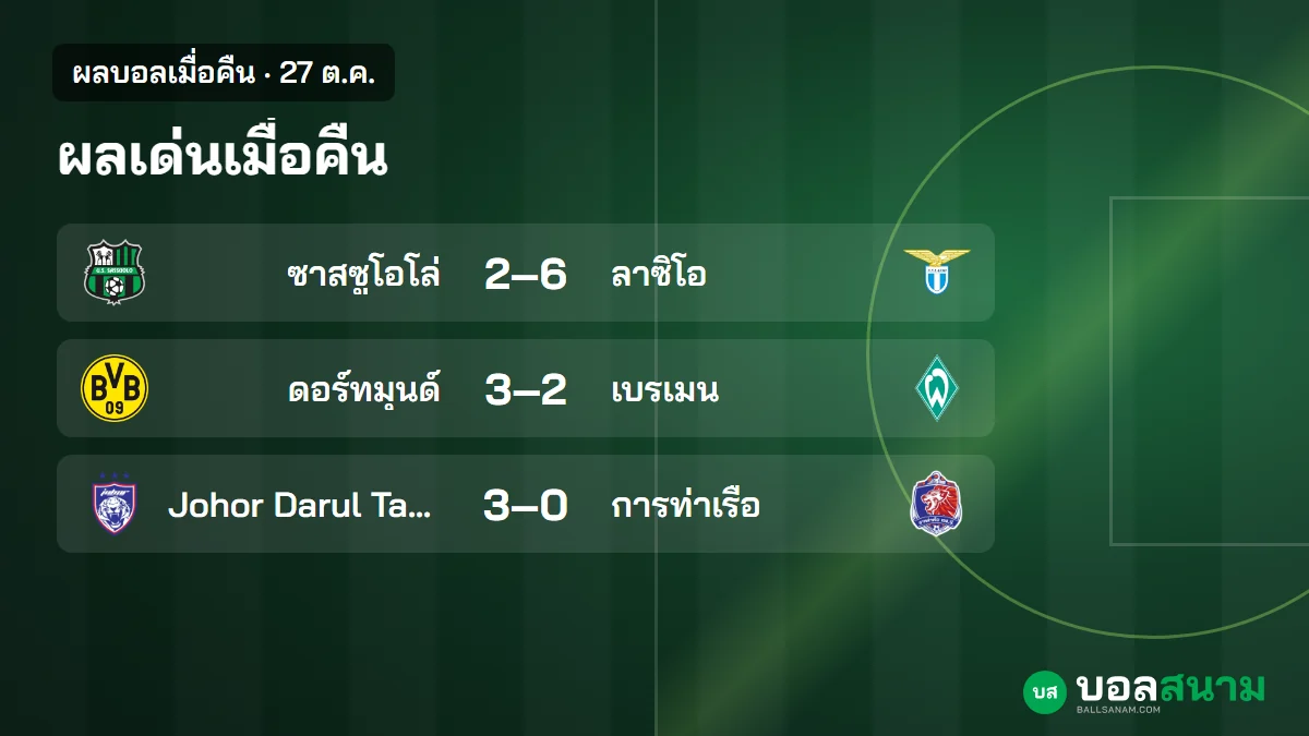 ภาพประกอบ: ผลบอลเมื่อคืน 27 ต.ค. ราชบุรีเสมอคาชิว่า 0-0 ได้แต้มแรก ลาซิโอถล่มซาสซูโอโล่ 6-2