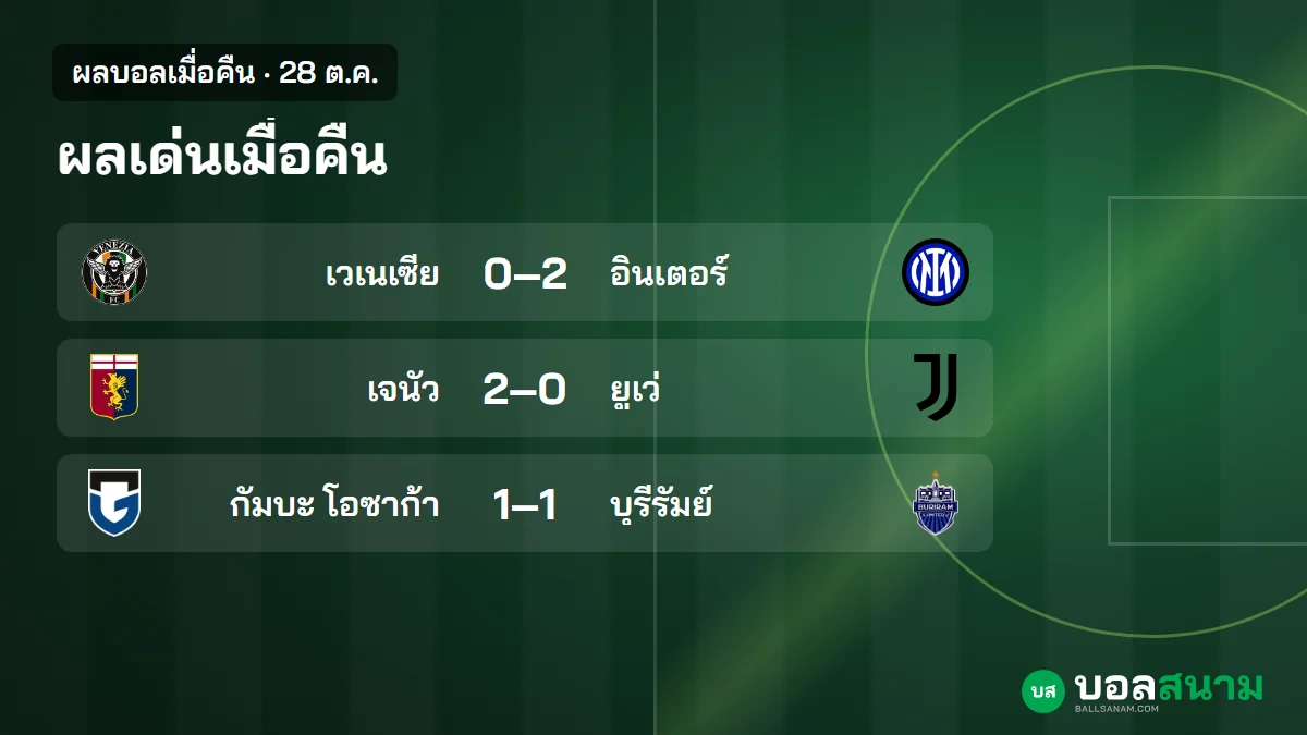 ภาพประกอบ: ผลบอลเมื่อคืน 28 ต.ค. บุรีรัมย์เสมอกัมบะ 1-1 เจนัวชนะยูเวนตุส 2-0 บาเยิร์นถล่มมักเดบวร์ก 6-1