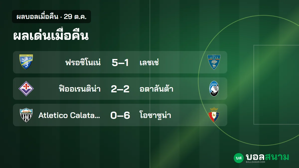 ภาพประกอบ: ผลบอลเมื่อคืน 29 ต.ค. ฟรอซิโนเน่ถล่มเลชเช่ 5-1 ฟิออเรนติน่าเสมออตาลันต้า 2-2