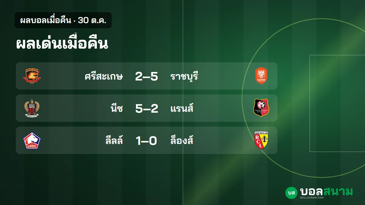 ภาพประกอบ: ผลบอลเมื่อคืน 30 ต.ค. เปแอสเฌถล่มเลออาฟวร์ 5-1 นีซชนะแรนส์ 5-2