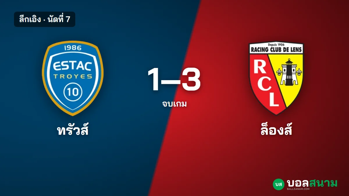 ภาพประกอบ: ทรัวส์ 1-3 ล็องส์ ทรัวส์แพ้ 5 นัดติด ลีกเอิง นัดที่ 7 สถิติและตาราง