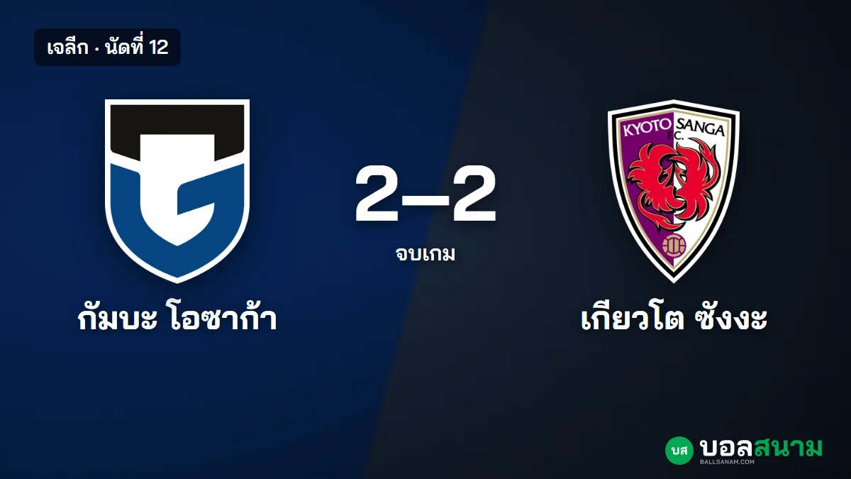 ภาพประกอบ: กัมบะ 2-2 เกียวโต ผลบอลเจลีก นัดที่ 12 คาโต้ตีเสมอทดเจ็บ หลังกัมบะเหลือ 10 คน