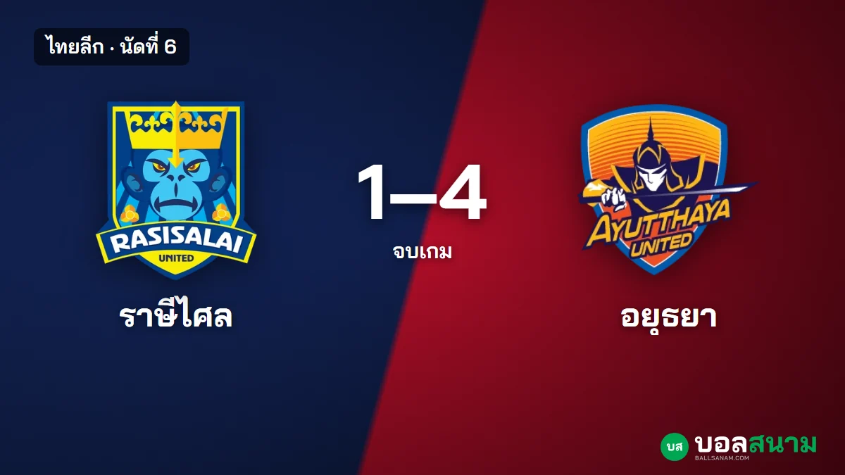 ภาพประกอบ: ราษีไศล 1-4 อยุธยา ผลบอลไทยลีก นัดที่ 6 ราษีไศลยังไม่ชนะ