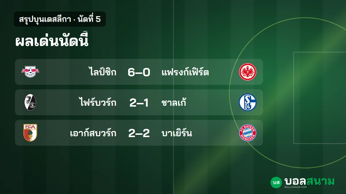 ภาพประกอบ: สรุปบุนเดสลีกา นัดที่ 5 ผลทุกคู่ ไฟร์บวร์กขึ้นจ่าฝูง ไลป์ซิกชนะ 6-0