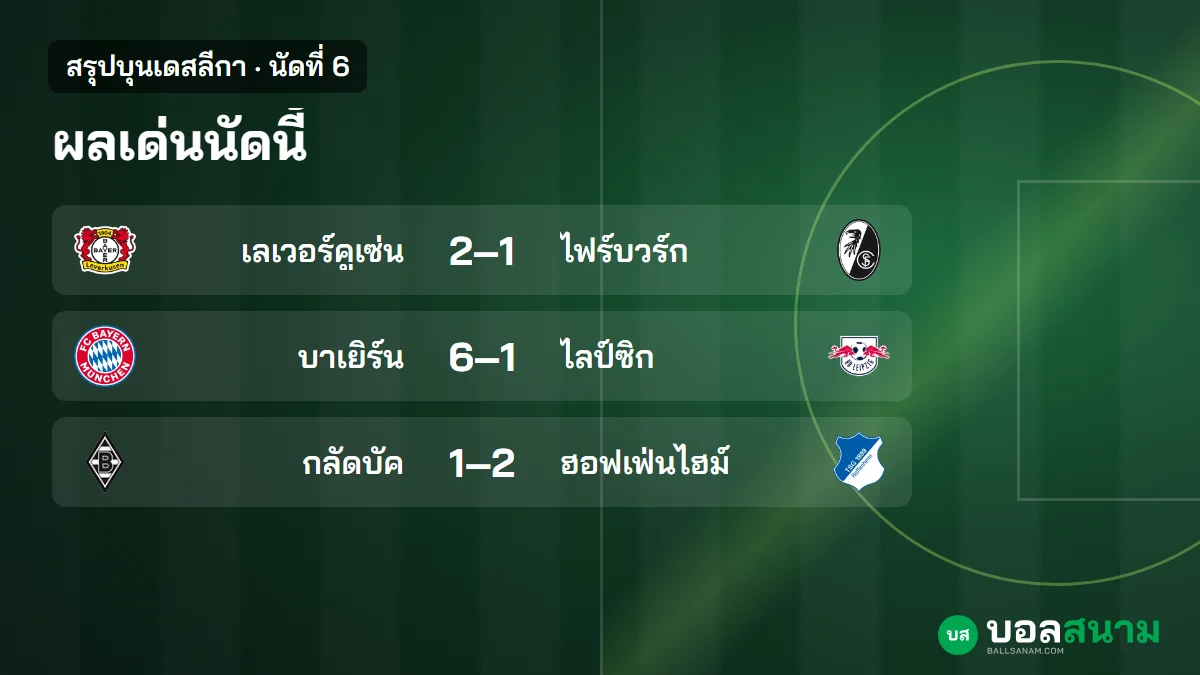 ภาพประกอบ: สรุปบุนเดสลีกา นัดที่ 6 ผลทุกคู่ บาเยิร์นถล่มไลป์ซิก 6-1 ขึ้นจ่าฝูง