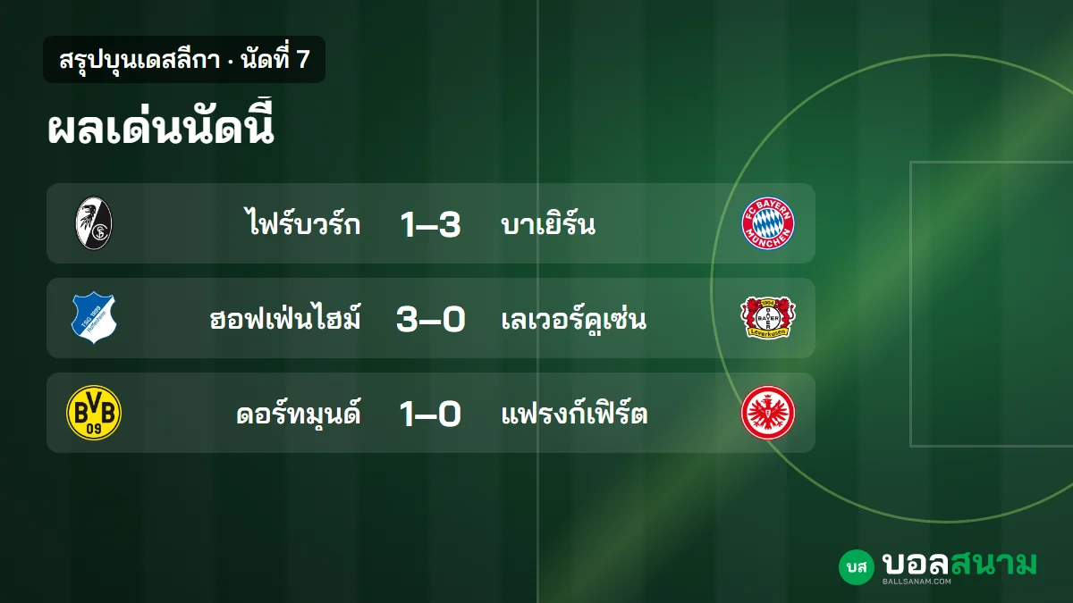 ภาพประกอบ: สรุปบุนเดสลีกา นัดที่ 7 ผลทุกคู่ บาเยิร์นแต้มเท่าดอร์ทมุนด์ กลัดบัคชนะนัดแรก