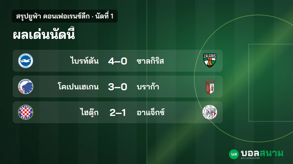 ภาพประกอบ: สรุปคอนเฟอเรนซ์ลีก นัดที่ 1 ผลทุกคู่ ไบรท์ตันชนะ 4-0 เปิดหัวตาราง