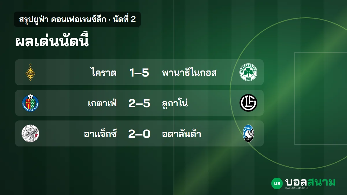 ภาพประกอบ: สรุปคอนเฟอเรนซ์ลีก นัดที่ 2 ผลทุกคู่ 8 ทีมเก็บ 6 แต้มเต็ม ไบรท์ตันเสมอ 0-0