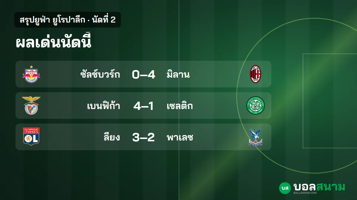 ภาพประกอบ: สรุปยูโรปาลีก นัดที่ 2 ผลทุกคู่ 10 ทีมเก็บ 6 แต้มเต็ม มิลานชนะ 4-0