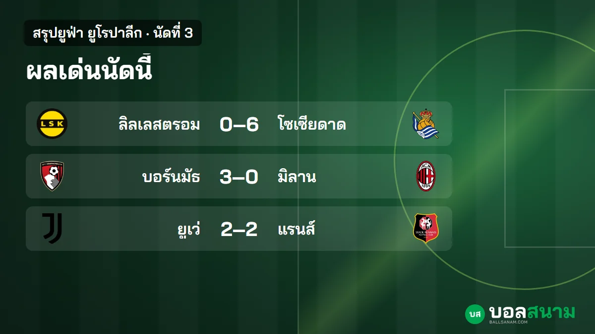 ภาพประกอบ: สรุปยูโรปาลีก นัดที่ 3 ผลทุกคู่ 5 ทีมชนะรวด บอร์นมัธชนะมิลาน 3-0