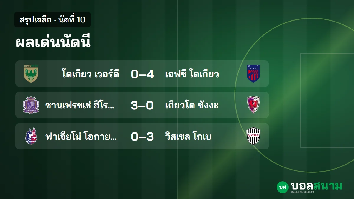 ภาพประกอบ: สรุปเจลีก นัดที่ 10 ผลทุกคู่ 3 ทีม 23 แต้มเท่ากันบนหัวตาราง