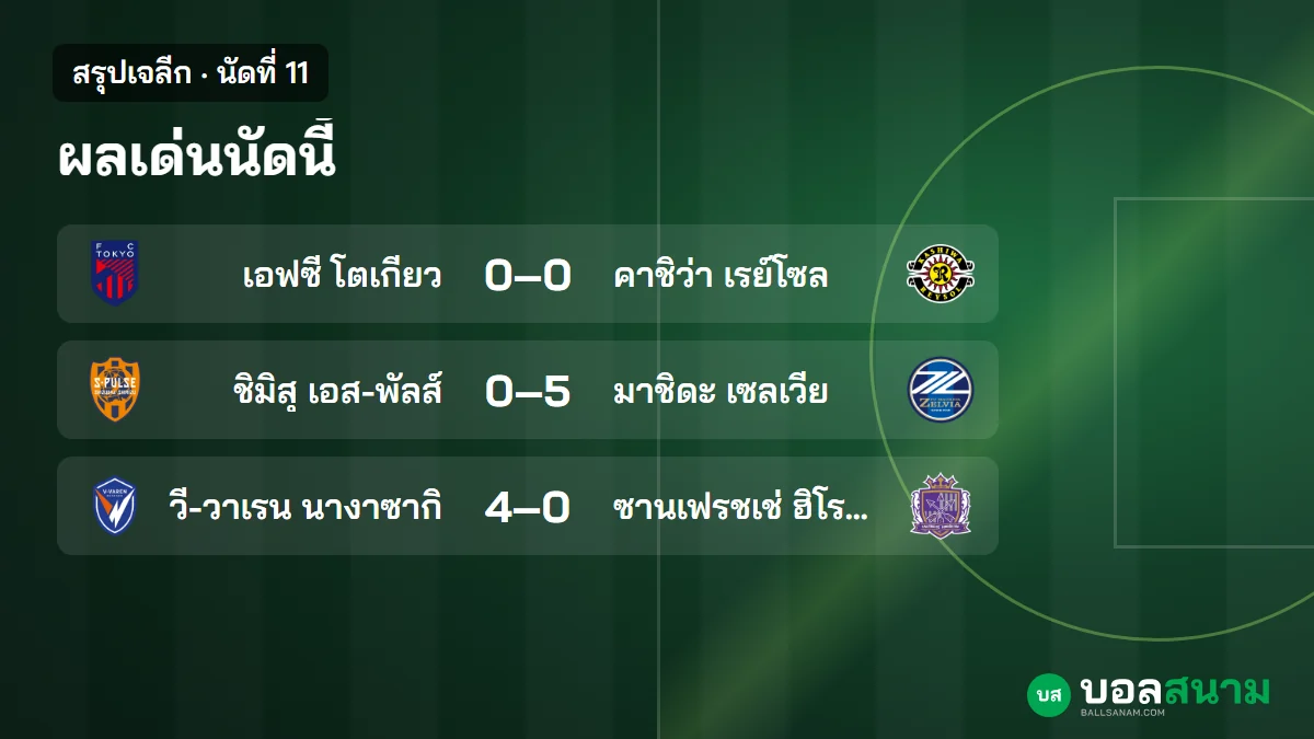 ภาพประกอบ: สรุปเจลีก นัดที่ 11 ผลทุกคู่ มาชิดะขึ้นจ่าฝูง ฮิโรชิมะแพ้นางาซากิ 0-4
