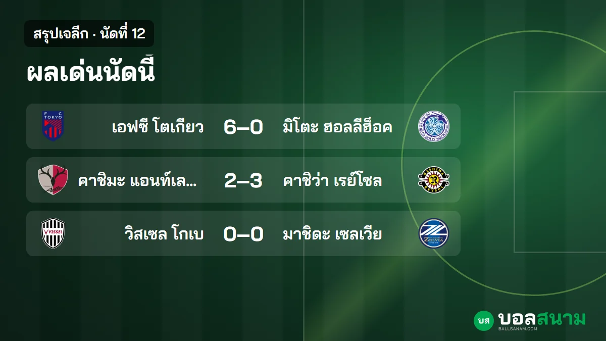 ภาพประกอบ: สรุปเจลีก นัดที่ 12 ผลทุกคู่ เอฟซี โตเกียวถล่มมิโตะ 6-0 แต้มเท่ามาชิดะ