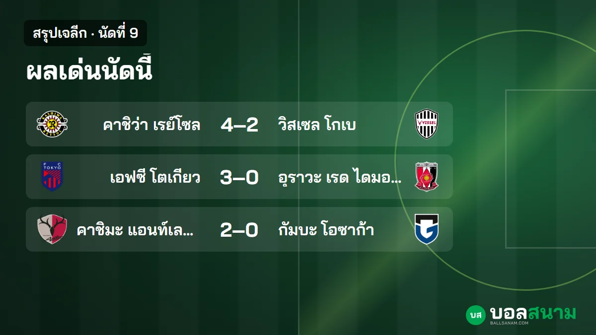 ภาพประกอบ: สรุปเจลีก นัดที่ 9 ผลทุกคู่ คาชิว่าจ่าฝูง 4 ทีมตามไม่เกิน 2 แต้ม