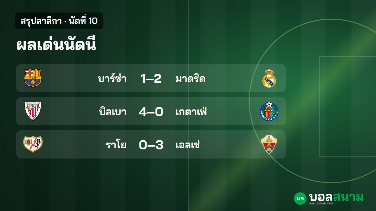 ภาพประกอบ: สรุปลาลีกา นัดที่ 10 ผลทุกคู่ มาดริดชนะเอลกลาซิโก บาร์ซ่านำ 2 แต้ม