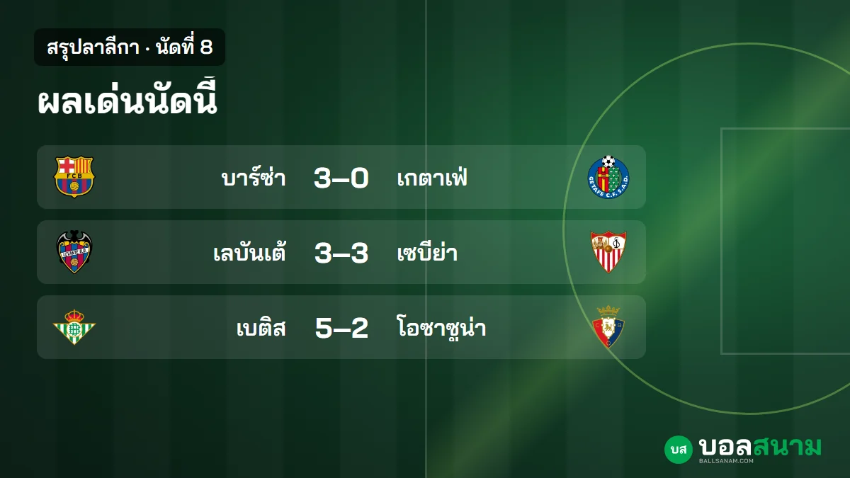 ภาพประกอบ: สรุปลาลีกา นัดที่ 8 ผลทุกคู่ บาร์เซโลนาชนะรวด 8 นัด นำ 5 แต้ม