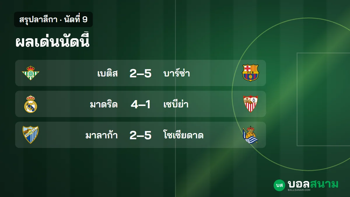 ภาพประกอบ: สรุปลาลีกา นัดที่ 9 ผลทุกคู่ บาร์เซโลนาชนะรวด 9 นัด นำ 5 แต้ม