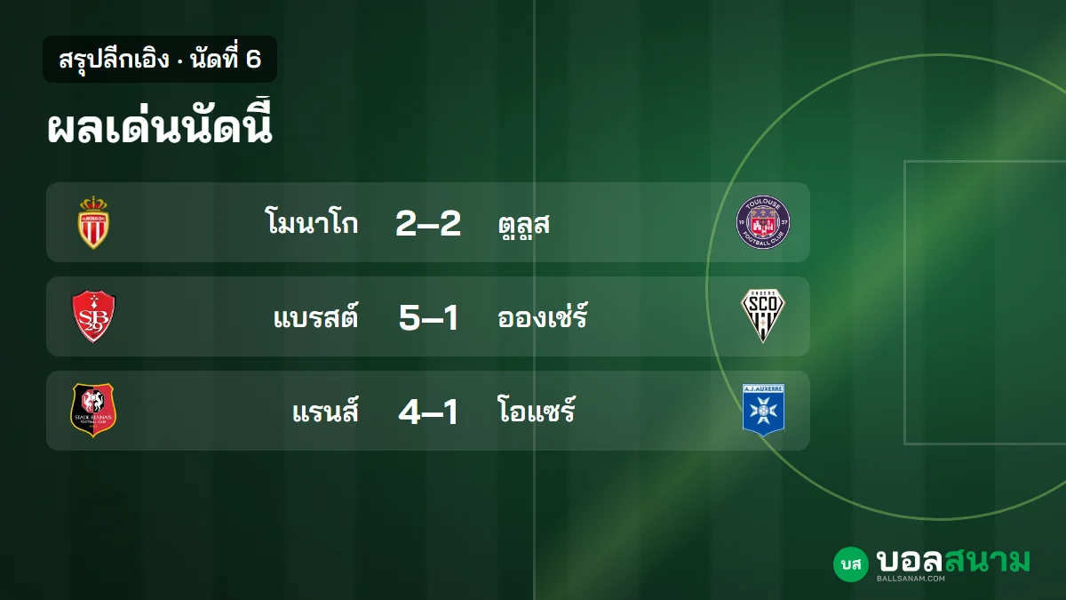 ภาพประกอบ: สรุปลีกเอิง นัดที่ 6 ผลทุกคู่ โมนาโกยังนำ แบรสต์ชนะ 5-1 มาร์กเซยชนะ