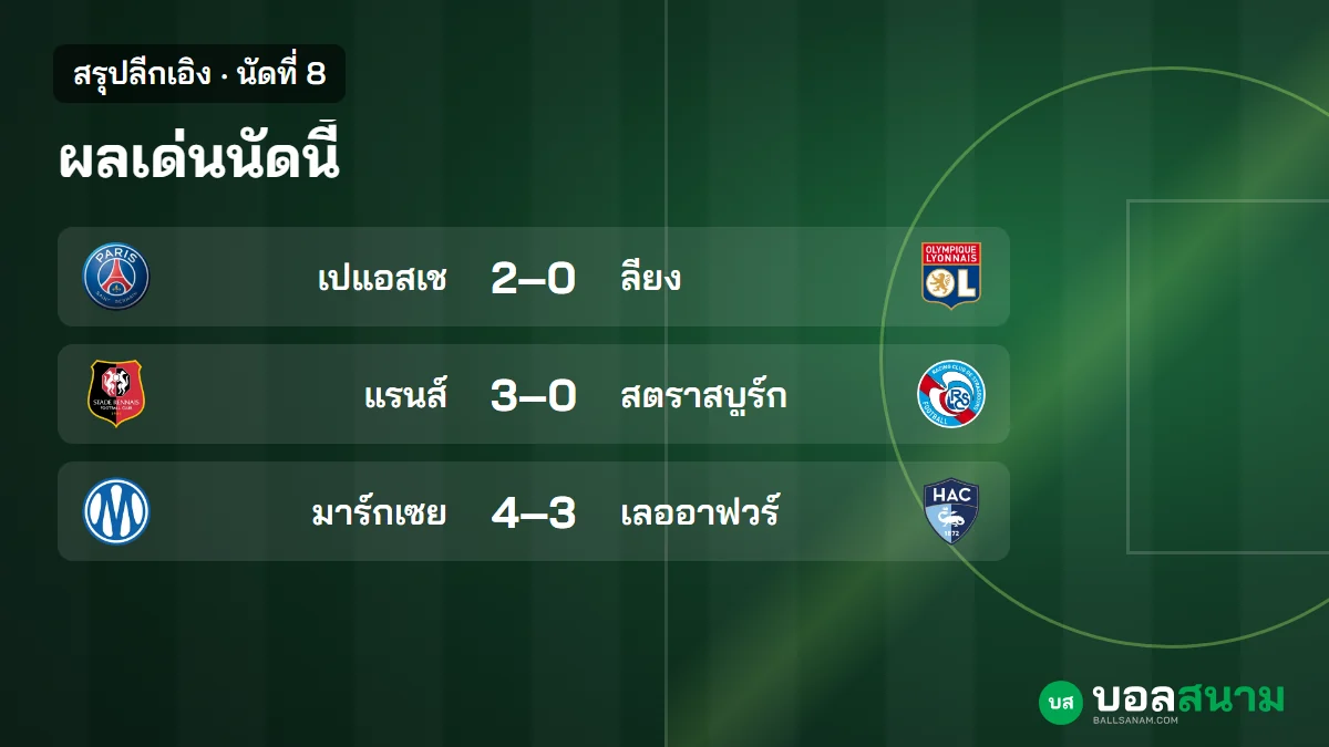 ภาพประกอบ: สรุปลีกเอิง นัดที่ 8 ผลทุกคู่ เปแอสเชขึ้นจ่าฝูง แรนส์ตาม 1 แต้ม