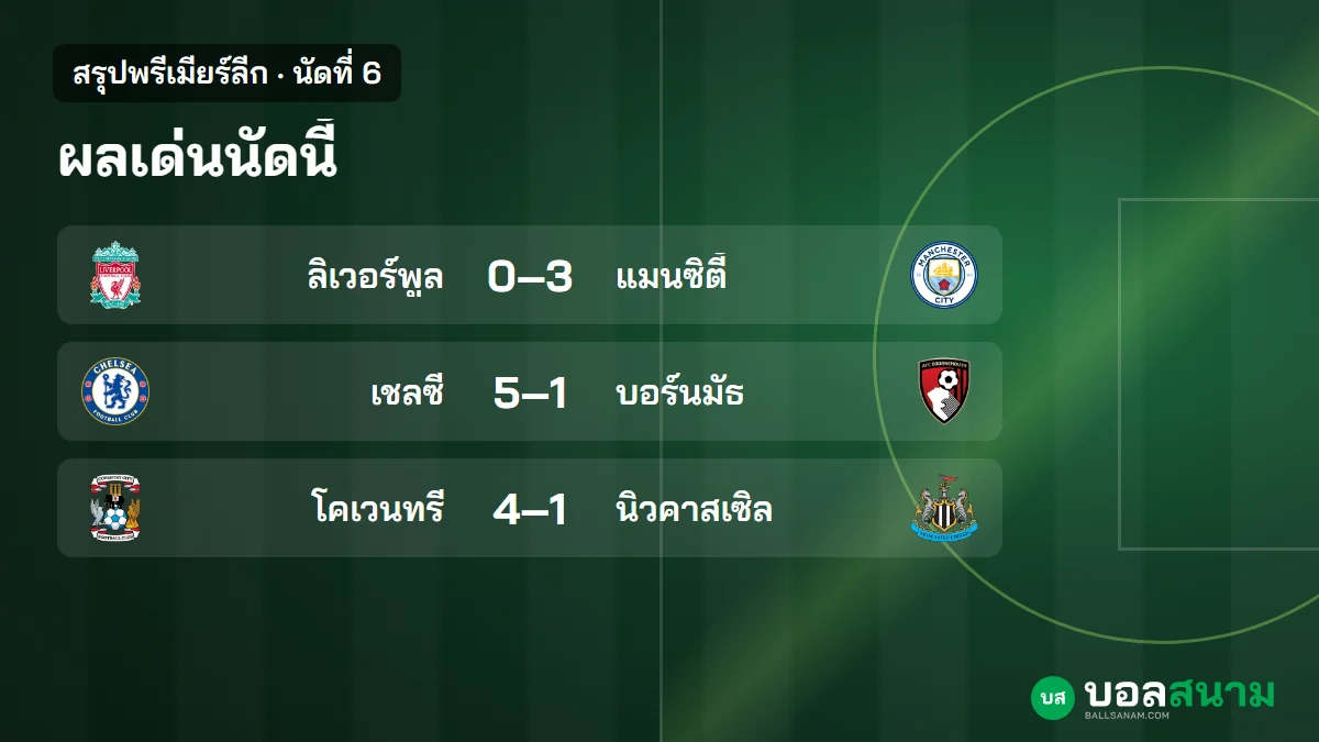ภาพประกอบ: สรุปพรีเมียร์ลีก นัดที่ 6 ผลทุกคู่ แมนซิตี้ชนะรวด 6 นัด นำ 3 แต้ม