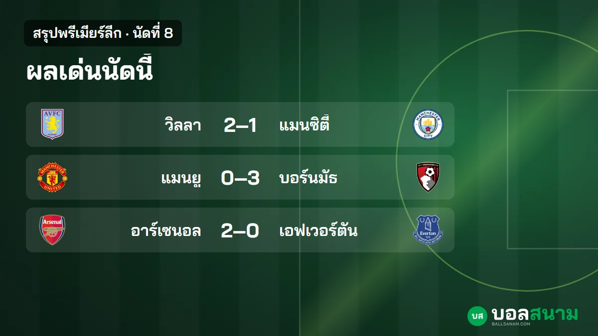 ภาพประกอบ: สรุปพรีเมียร์ลีก นัดที่ 8 ผลทุกคู่ แมนซิตี้แพ้นัดแรก อาร์เซนอลแต้มเท่า