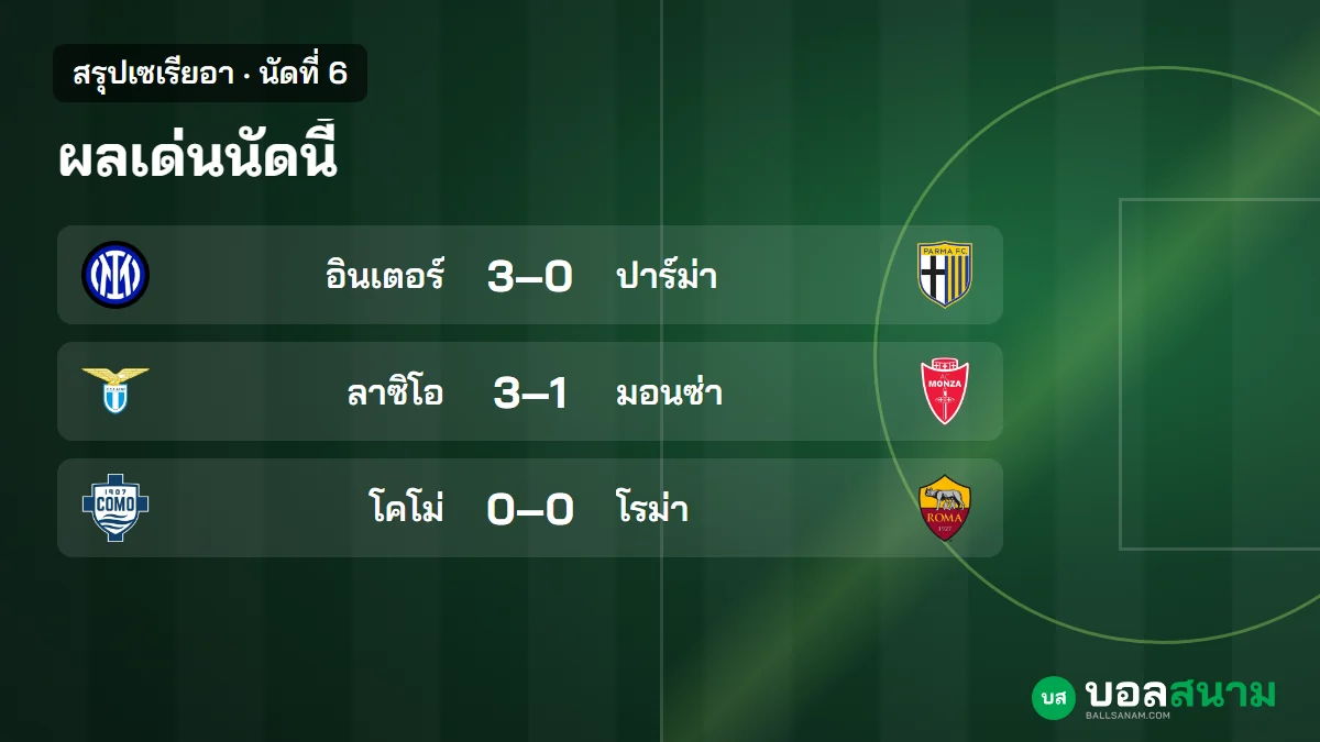 ภาพประกอบ: สรุปเซเรียอา นัดที่ 6 ผลทุกคู่ อินเตอร์-ลาซิโอนำร่วม 16 แต้ม