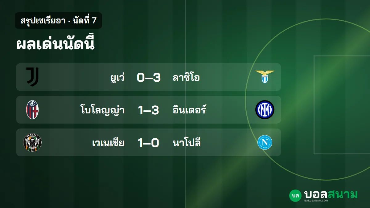 ภาพประกอบ: สรุปเซเรียอา นัดที่ 7 ผลทุกคู่ อินเตอร์-ลาซิโอ 19 แต้ม ยูเวนตุสแพ้คาบ้าน