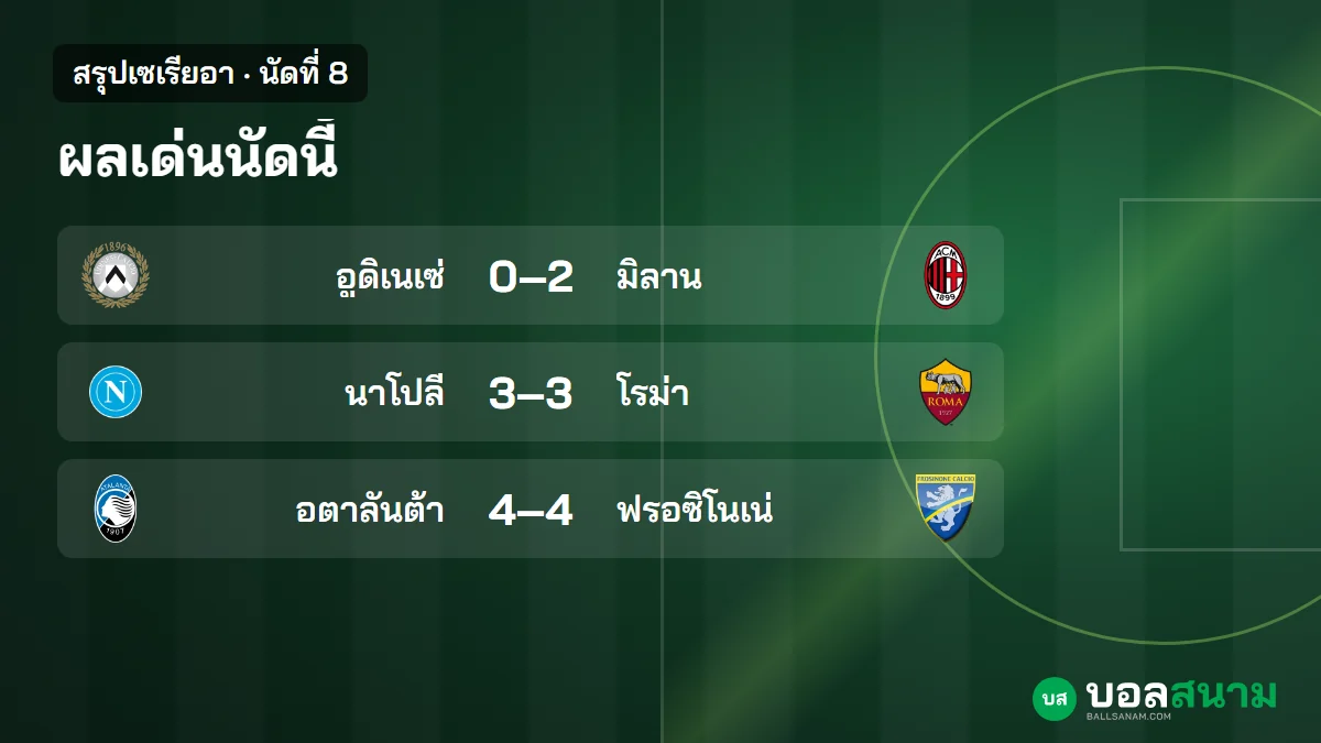 ภาพประกอบ: สรุปเซเรียอา นัดที่ 8 ผลทุกคู่ อินเตอร์-ลาซิโอ 22 แต้ม มิลานไล่ตาม