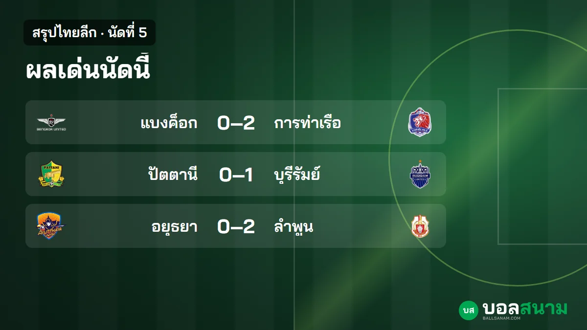 ภาพประกอบ: สรุปไทยลีก นัดที่ 5 ผลทุกคู่ บุรีรัมย์จ่าฝูง 13 แต้ม ทีมเยือนชนะ 5 คู่