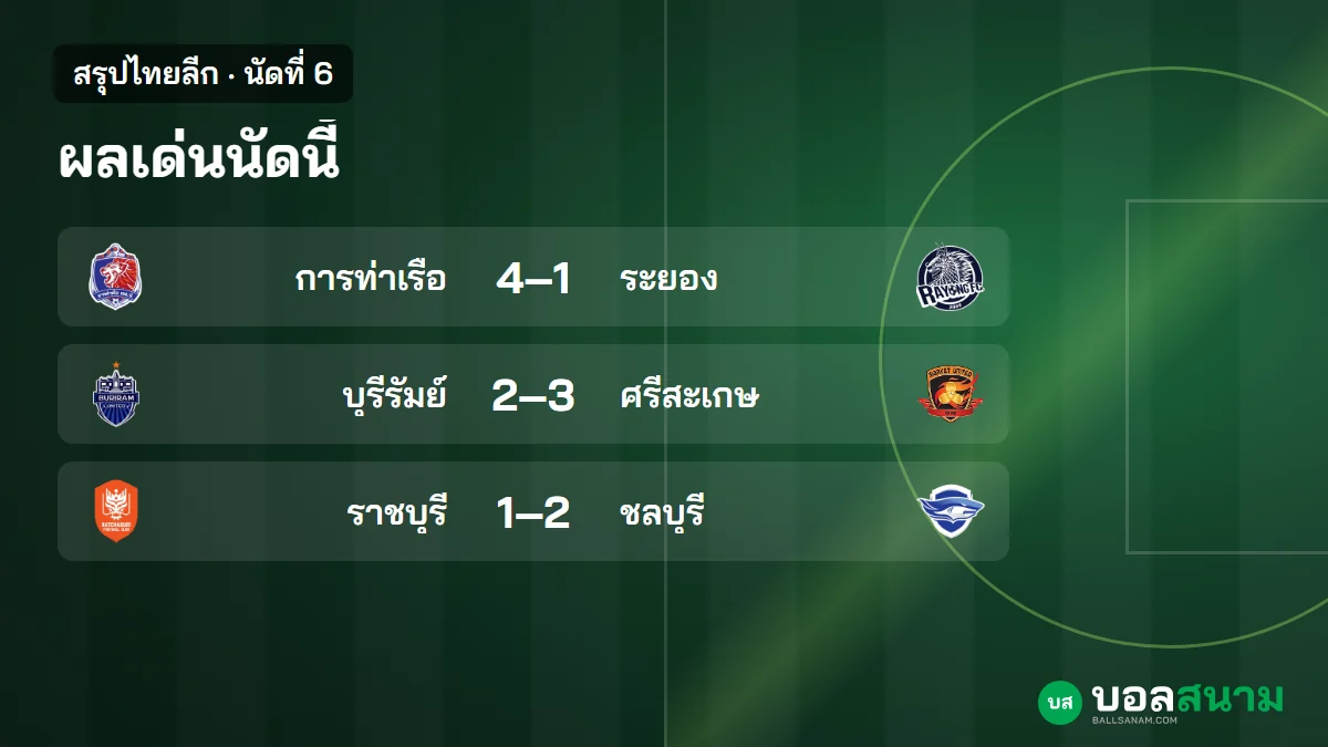 ภาพประกอบ: สรุปไทยลีก นัดที่ 6 ผลทุกคู่ การท่าเรือขึ้นจ่าฝูง บุรีรัมย์แพ้นัดแรก