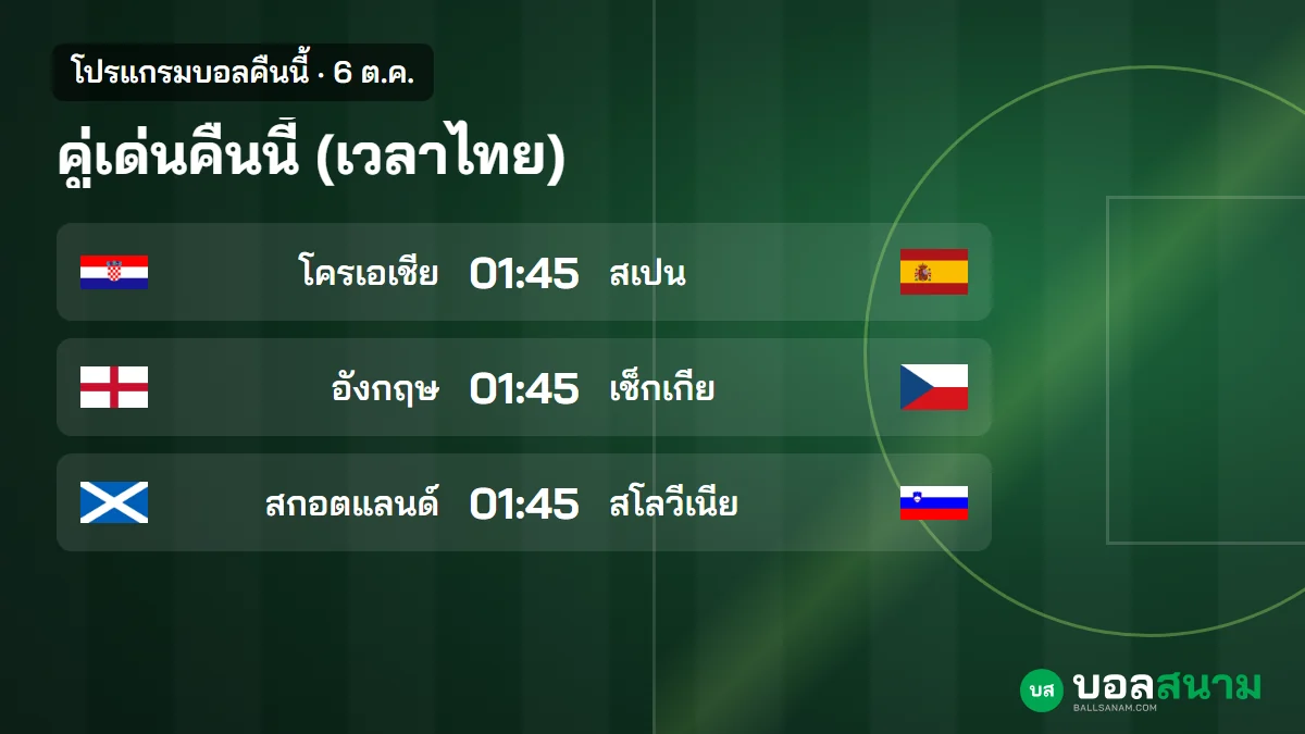 ภาพประกอบ: บอลคืนนี้ 6 ต.ค. ตารางบอลเวลาไทย โครเอเชียพบสเปน อังกฤษพบเช็กเกีย