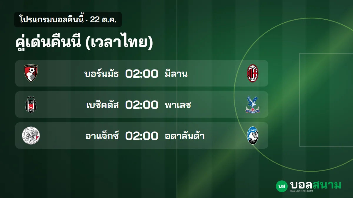 ภาพประกอบ: บอลคืนนี้ 22 ต.ค. ตารางบอลเวลาไทย บอร์นมัธพบมิลาน อาแจ็กซ์พบอตาลันต้า